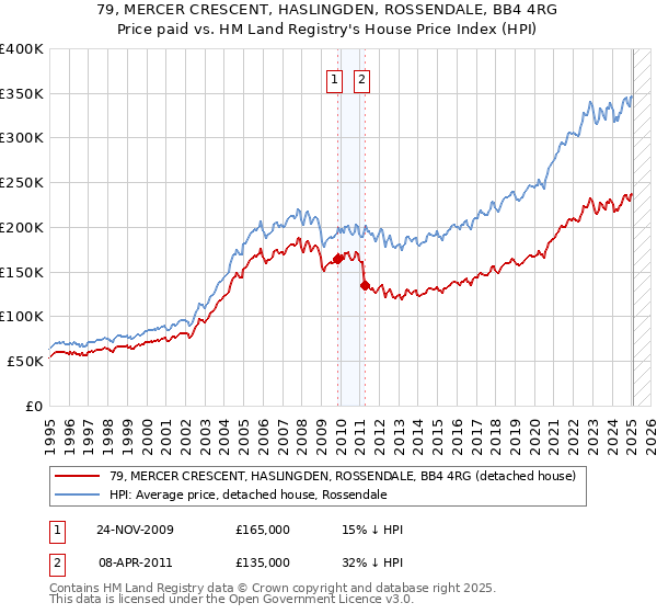 79, MERCER CRESCENT, HASLINGDEN, ROSSENDALE, BB4 4RG: Price paid vs HM Land Registry's House Price Index