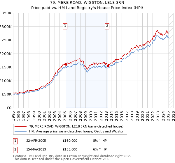 79, MERE ROAD, WIGSTON, LE18 3RN: Price paid vs HM Land Registry's House Price Index