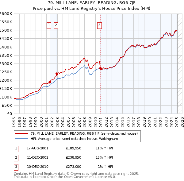79, MILL LANE, EARLEY, READING, RG6 7JF: Price paid vs HM Land Registry's House Price Index
