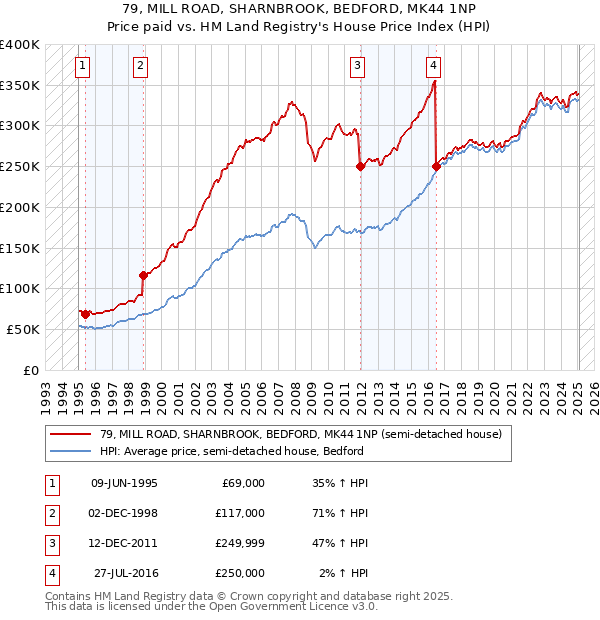 79, MILL ROAD, SHARNBROOK, BEDFORD, MK44 1NP: Price paid vs HM Land Registry's House Price Index