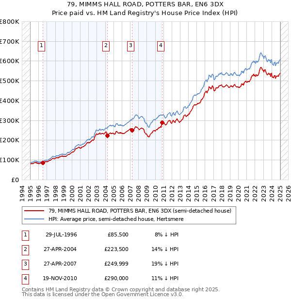 79, MIMMS HALL ROAD, POTTERS BAR, EN6 3DX: Price paid vs HM Land Registry's House Price Index