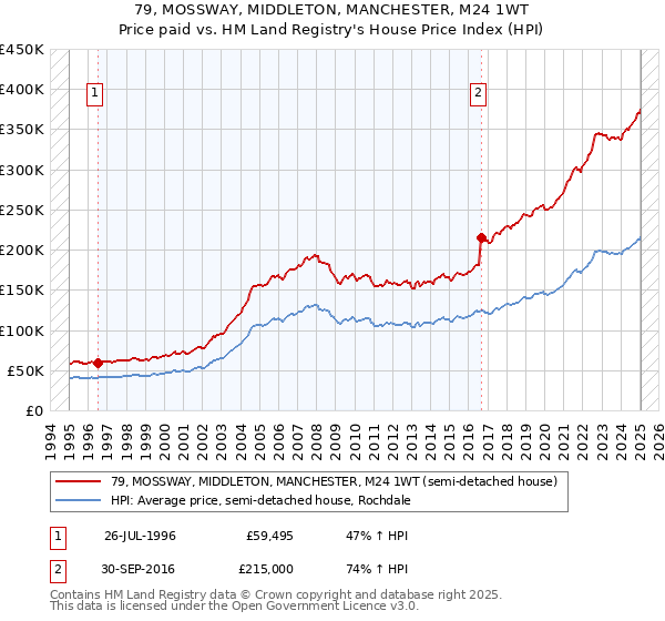 79, MOSSWAY, MIDDLETON, MANCHESTER, M24 1WT: Price paid vs HM Land Registry's House Price Index