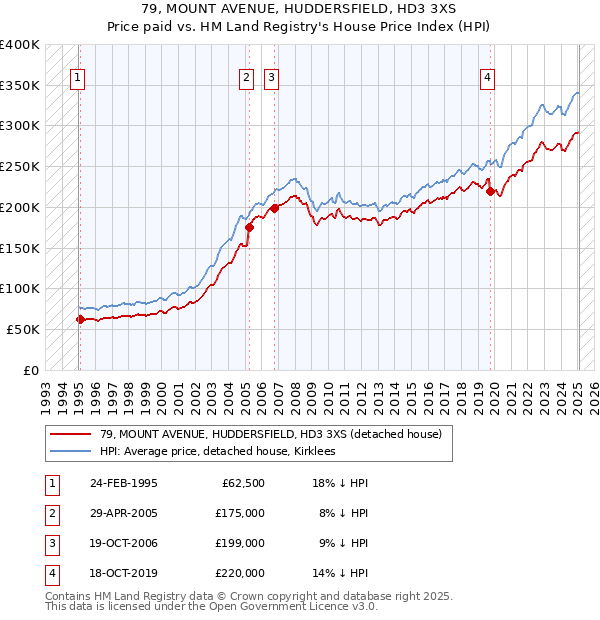 79, MOUNT AVENUE, HUDDERSFIELD, HD3 3XS: Price paid vs HM Land Registry's House Price Index