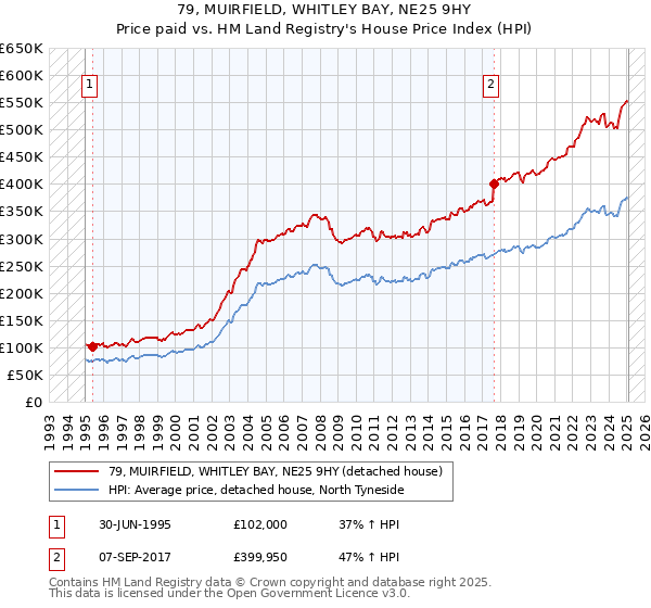 79, MUIRFIELD, WHITLEY BAY, NE25 9HY: Price paid vs HM Land Registry's House Price Index