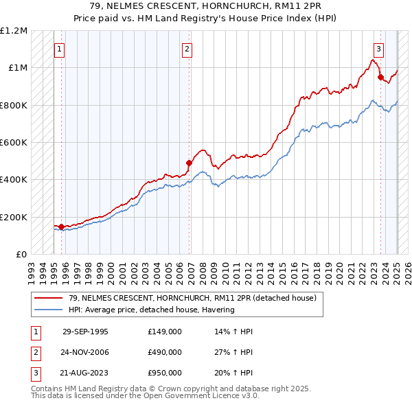 79, NELMES CRESCENT, HORNCHURCH, RM11 2PR: Price paid vs HM Land Registry's House Price Index