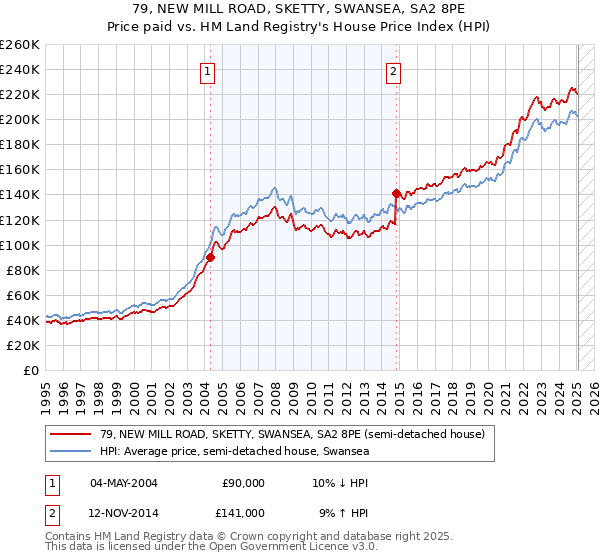 79, NEW MILL ROAD, SKETTY, SWANSEA, SA2 8PE: Price paid vs HM Land Registry's House Price Index