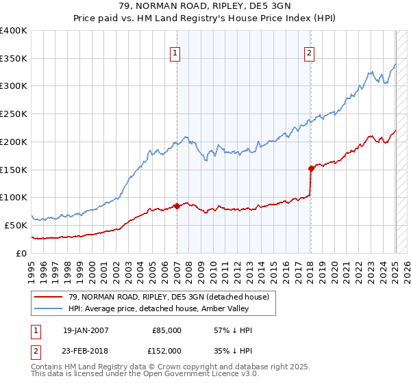 79, NORMAN ROAD, RIPLEY, DE5 3GN: Price paid vs HM Land Registry's House Price Index