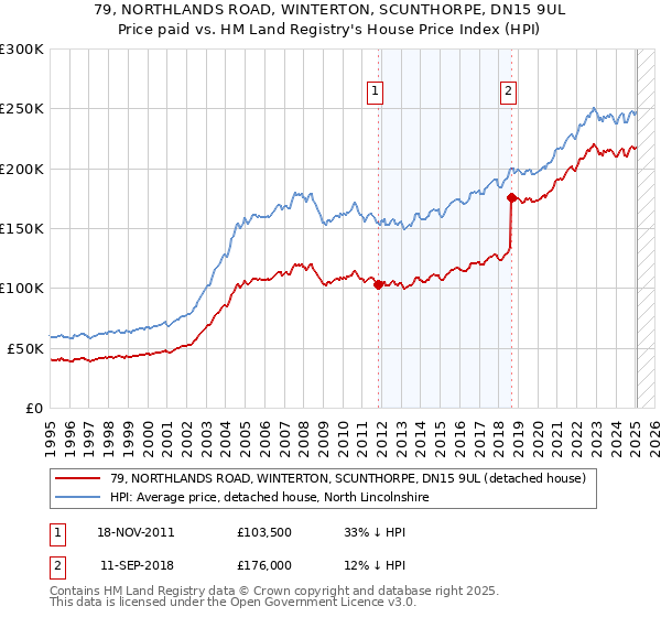 79, NORTHLANDS ROAD, WINTERTON, SCUNTHORPE, DN15 9UL: Price paid vs HM Land Registry's House Price Index