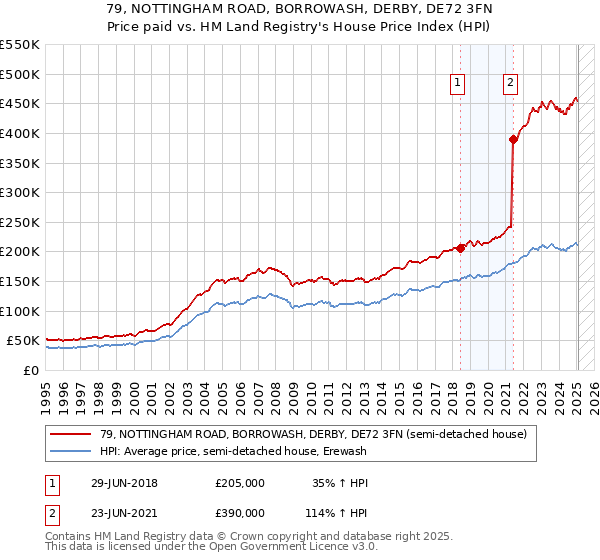 79, NOTTINGHAM ROAD, BORROWASH, DERBY, DE72 3FN: Price paid vs HM Land Registry's House Price Index