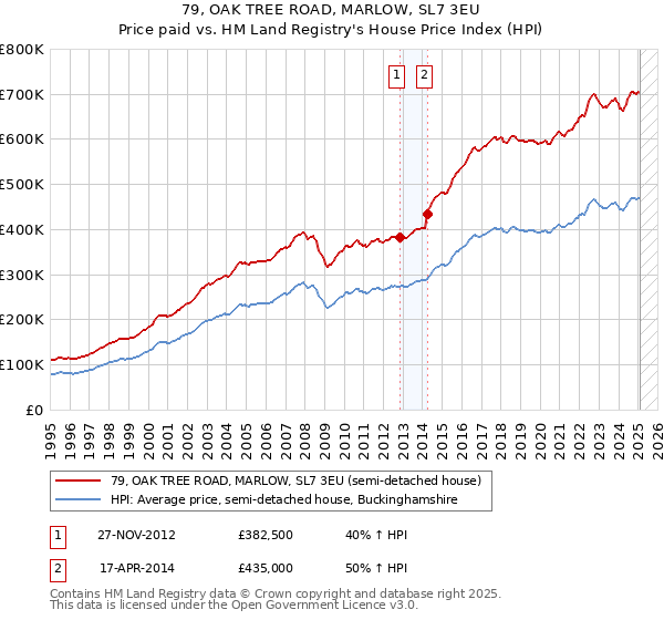 79, OAK TREE ROAD, MARLOW, SL7 3EU: Price paid vs HM Land Registry's House Price Index