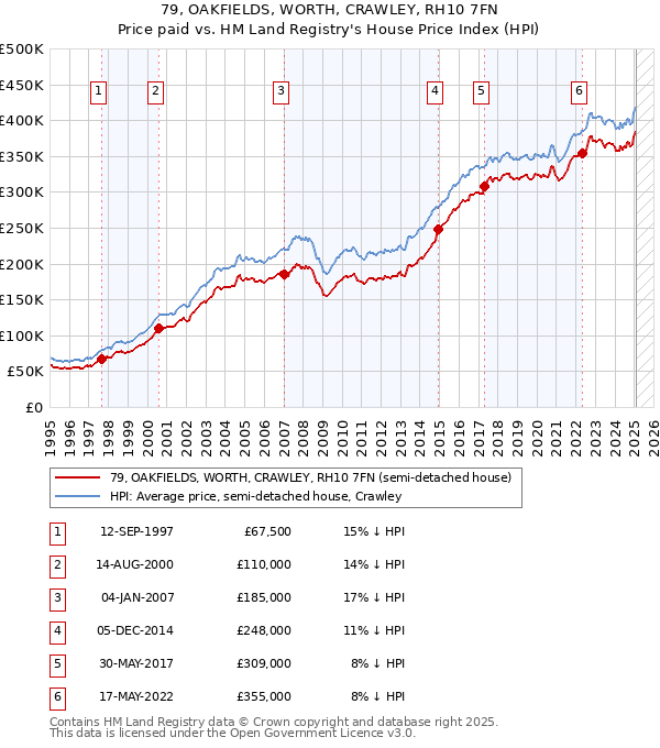 79, OAKFIELDS, WORTH, CRAWLEY, RH10 7FN: Price paid vs HM Land Registry's House Price Index