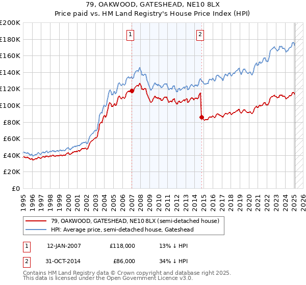 79, OAKWOOD, GATESHEAD, NE10 8LX: Price paid vs HM Land Registry's House Price Index