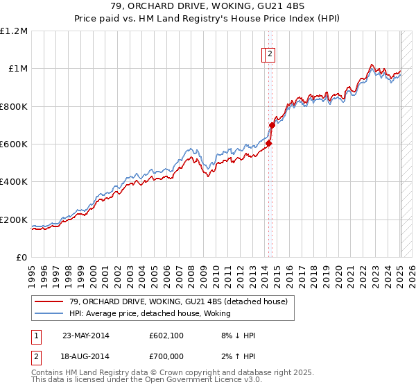 79, ORCHARD DRIVE, WOKING, GU21 4BS: Price paid vs HM Land Registry's House Price Index