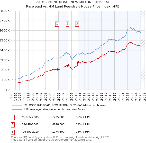 79, OSBORNE ROAD, NEW MILTON, BH25 6AE: Price paid vs HM Land Registry's House Price Index