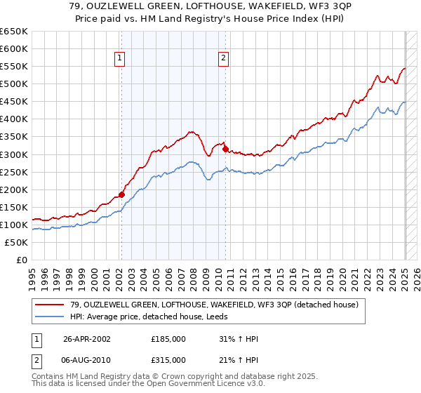 79, OUZLEWELL GREEN, LOFTHOUSE, WAKEFIELD, WF3 3QP: Price paid vs HM Land Registry's House Price Index