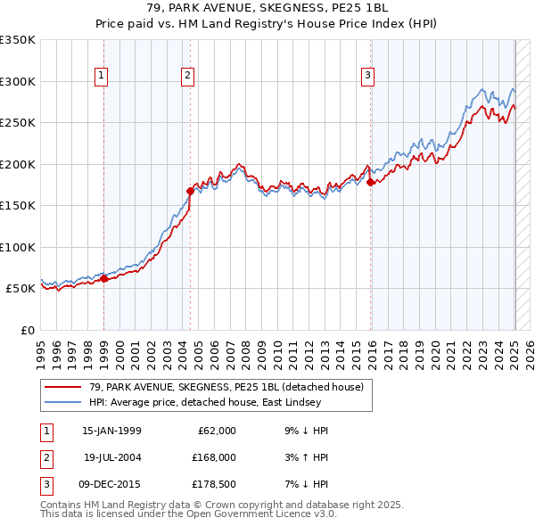 79, PARK AVENUE, SKEGNESS, PE25 1BL: Price paid vs HM Land Registry's House Price Index