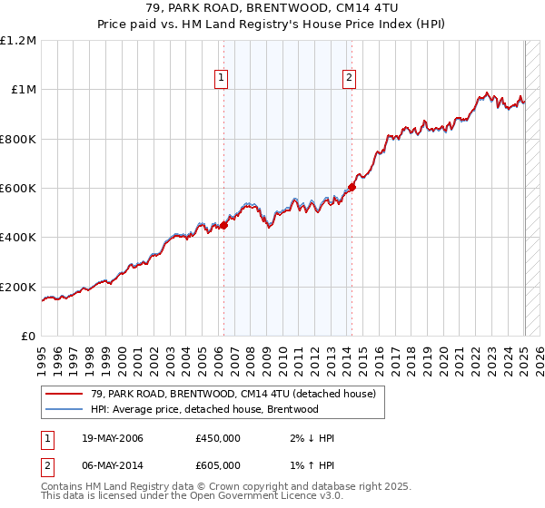 79, PARK ROAD, BRENTWOOD, CM14 4TU: Price paid vs HM Land Registry's House Price Index