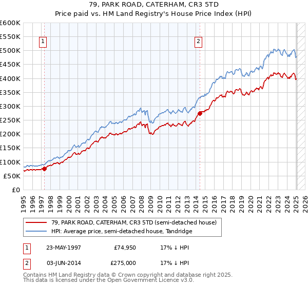 79, PARK ROAD, CATERHAM, CR3 5TD: Price paid vs HM Land Registry's House Price Index