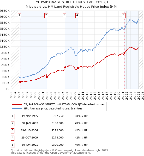 79, PARSONAGE STREET, HALSTEAD, CO9 2JT: Price paid vs HM Land Registry's House Price Index