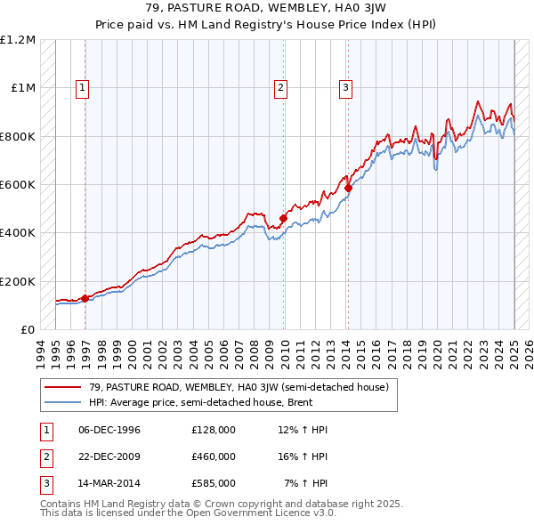 79, PASTURE ROAD, WEMBLEY, HA0 3JW: Price paid vs HM Land Registry's House Price Index