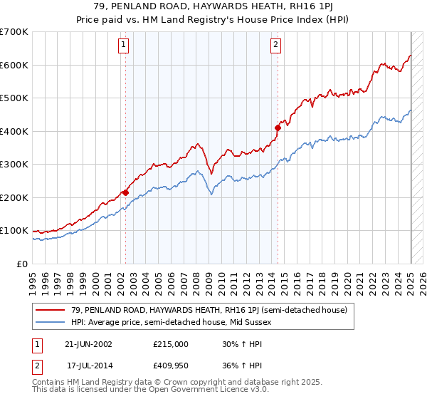 79, PENLAND ROAD, HAYWARDS HEATH, RH16 1PJ: Price paid vs HM Land Registry's House Price Index
