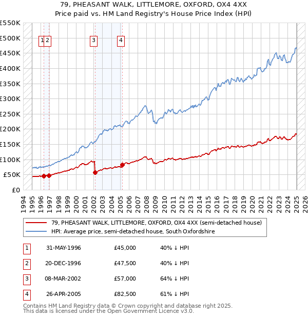 79, PHEASANT WALK, LITTLEMORE, OXFORD, OX4 4XX: Price paid vs HM Land Registry's House Price Index