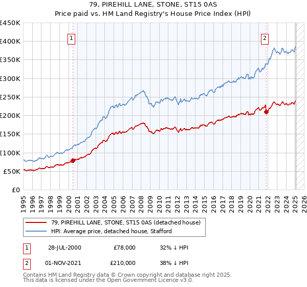 79, PIREHILL LANE, STONE, ST15 0AS: Price paid vs HM Land Registry's House Price Index