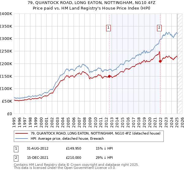 79, QUANTOCK ROAD, LONG EATON, NOTTINGHAM, NG10 4FZ: Price paid vs HM Land Registry's House Price Index