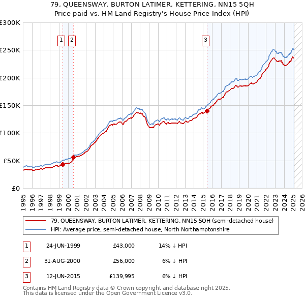 79, QUEENSWAY, BURTON LATIMER, KETTERING, NN15 5QH: Price paid vs HM Land Registry's House Price Index