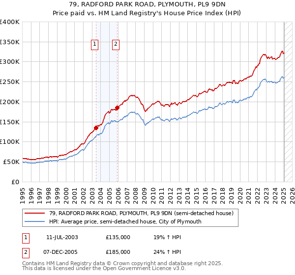 79, RADFORD PARK ROAD, PLYMOUTH, PL9 9DN: Price paid vs HM Land Registry's House Price Index