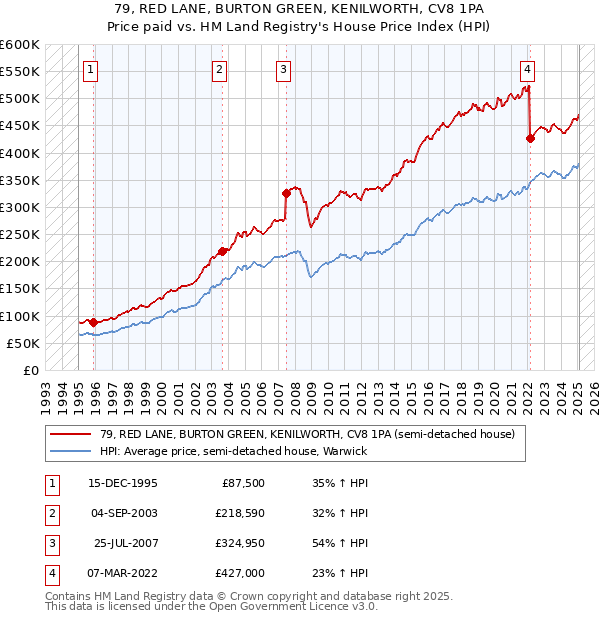 79, RED LANE, BURTON GREEN, KENILWORTH, CV8 1PA: Price paid vs HM Land Registry's House Price Index