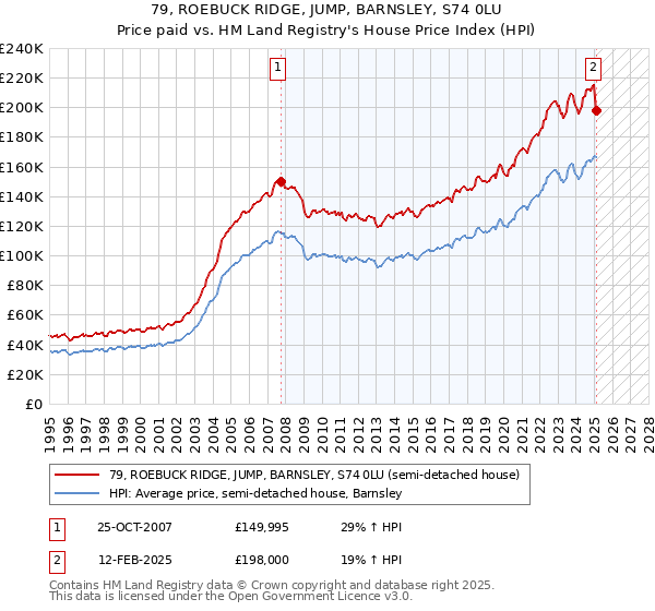 79, ROEBUCK RIDGE, JUMP, BARNSLEY, S74 0LU: Price paid vs HM Land Registry's House Price Index