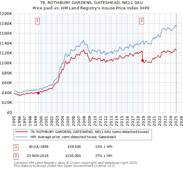 79, ROTHBURY GARDENS, GATESHEAD, NE11 0AU: Price paid vs HM Land Registry's House Price Index