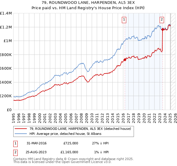 79, ROUNDWOOD LANE, HARPENDEN, AL5 3EX: Price paid vs HM Land Registry's House Price Index