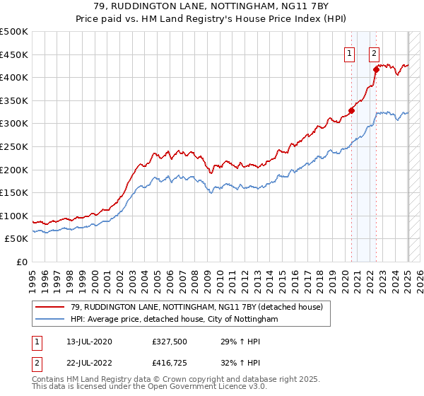 79, RUDDINGTON LANE, NOTTINGHAM, NG11 7BY: Price paid vs HM Land Registry's House Price Index