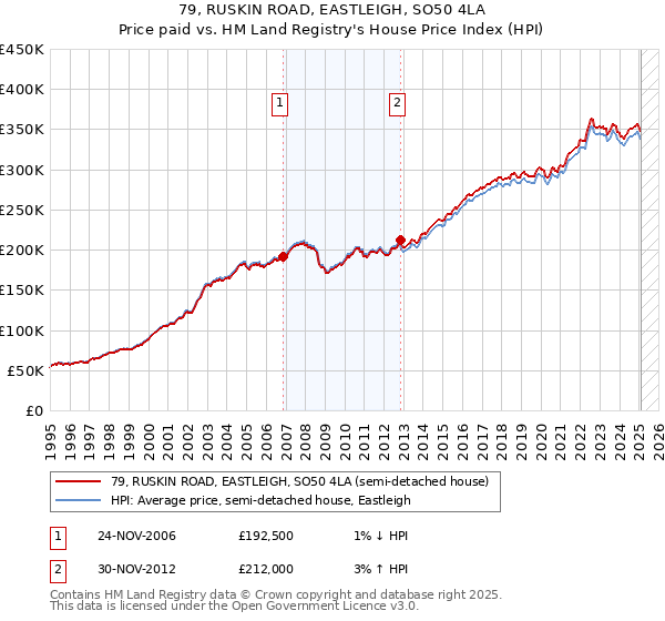 79, RUSKIN ROAD, EASTLEIGH, SO50 4LA: Price paid vs HM Land Registry's House Price Index