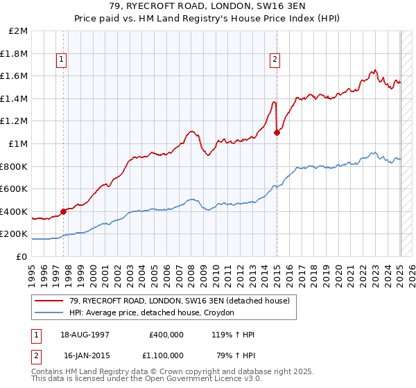 79, RYECROFT ROAD, LONDON, SW16 3EN: Price paid vs HM Land Registry's House Price Index