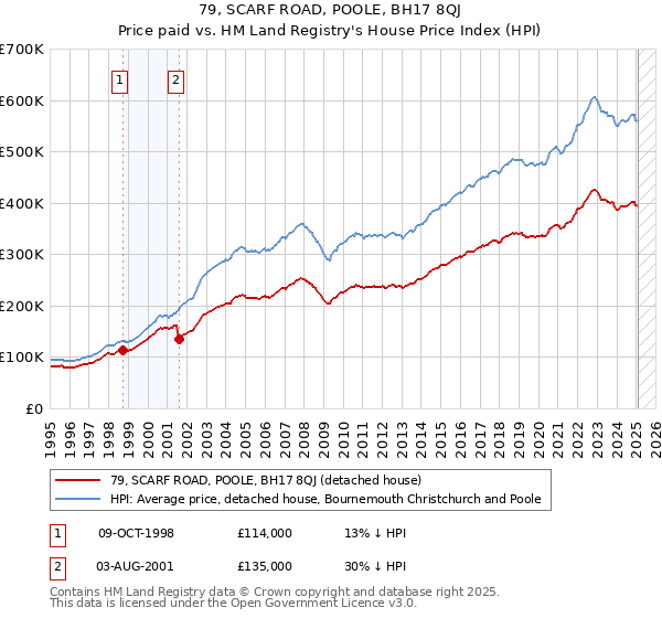 79, SCARF ROAD, POOLE, BH17 8QJ: Price paid vs HM Land Registry's House Price Index
