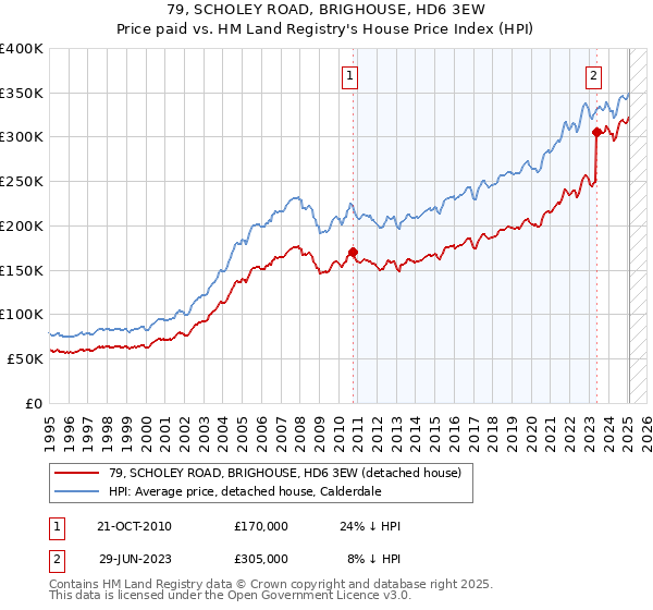 79, SCHOLEY ROAD, BRIGHOUSE, HD6 3EW: Price paid vs HM Land Registry's House Price Index