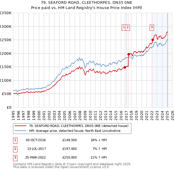 79, SEAFORD ROAD, CLEETHORPES, DN35 0NE: Price paid vs HM Land Registry's House Price Index