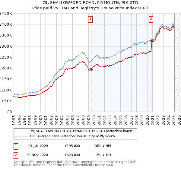 79, SHALLOWFORD ROAD, PLYMOUTH, PL6 5TD: Price paid vs HM Land Registry's House Price Index