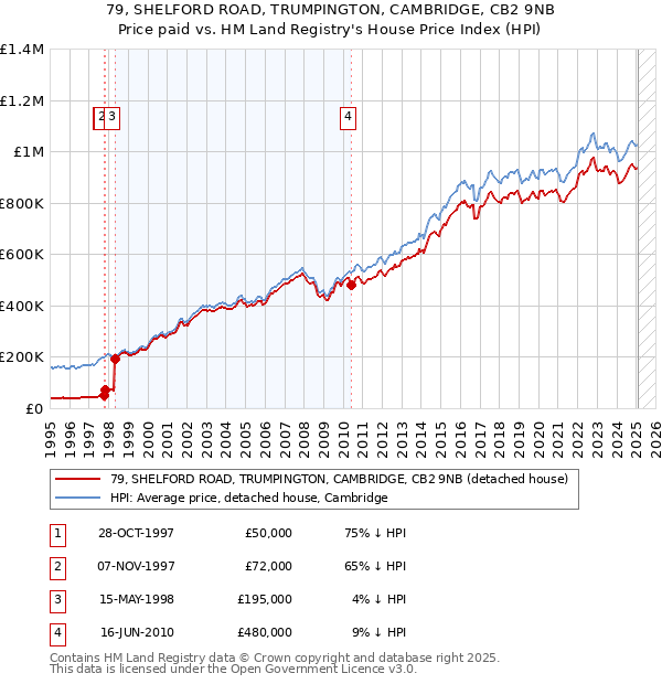 79, SHELFORD ROAD, TRUMPINGTON, CAMBRIDGE, CB2 9NB: Price paid vs HM Land Registry's House Price Index