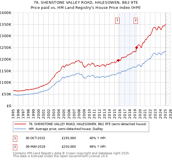 79, SHENSTONE VALLEY ROAD, HALESOWEN, B62 9TE: Price paid vs HM Land Registry's House Price Index