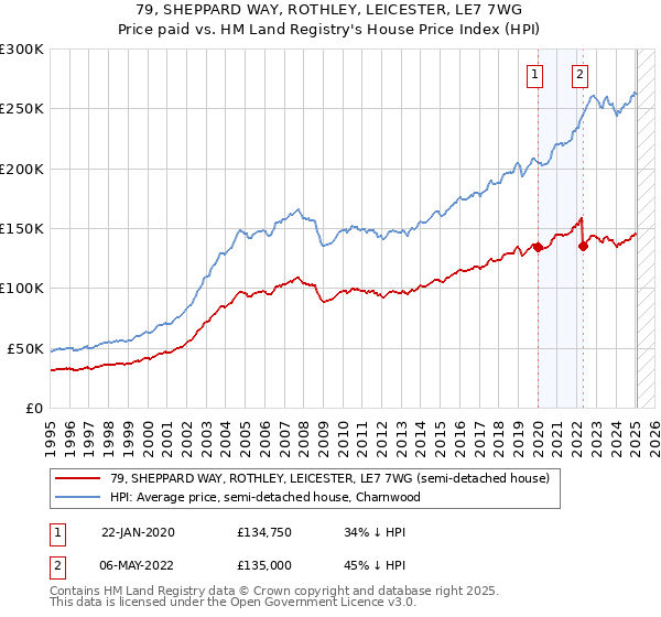 79, SHEPPARD WAY, ROTHLEY, LEICESTER, LE7 7WG: Price paid vs HM Land Registry's House Price Index