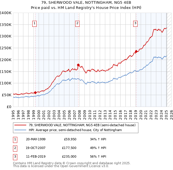 79, SHERWOOD VALE, NOTTINGHAM, NG5 4EB: Price paid vs HM Land Registry's House Price Index