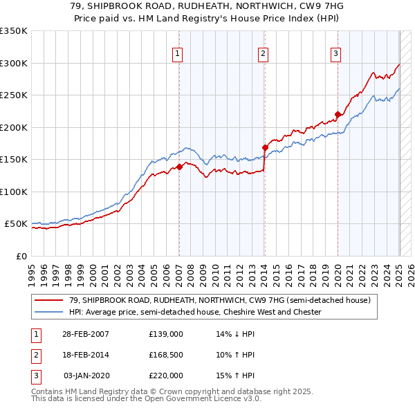 79, SHIPBROOK ROAD, RUDHEATH, NORTHWICH, CW9 7HG: Price paid vs HM Land Registry's House Price Index