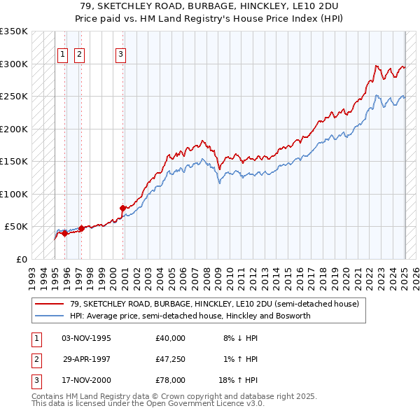 79, SKETCHLEY ROAD, BURBAGE, HINCKLEY, LE10 2DU: Price paid vs HM Land Registry's House Price Index