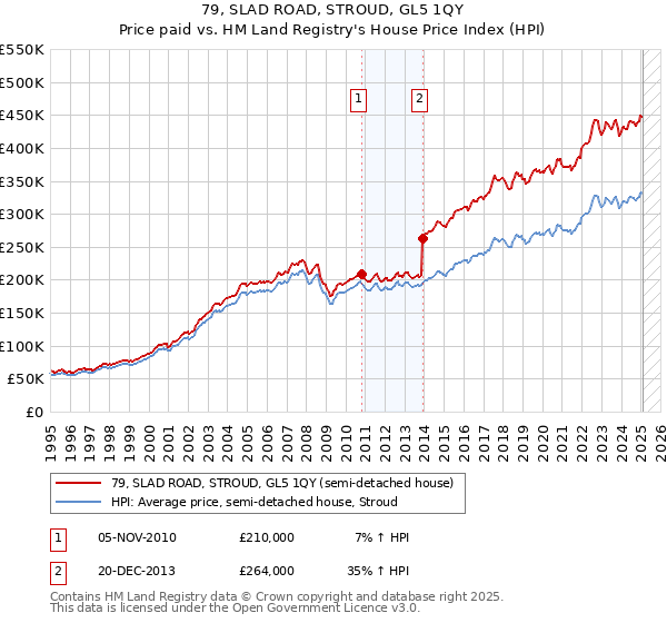 79, SLAD ROAD, STROUD, GL5 1QY: Price paid vs HM Land Registry's House Price Index