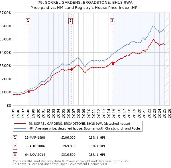 79, SORREL GARDENS, BROADSTONE, BH18 9WA: Price paid vs HM Land Registry's House Price Index