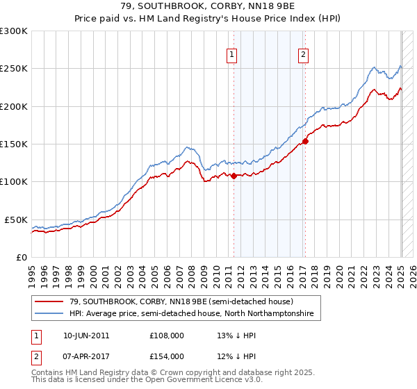 79, SOUTHBROOK, CORBY, NN18 9BE: Price paid vs HM Land Registry's House Price Index